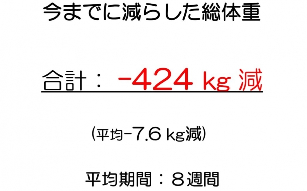 今までに-424kgの体重を減らしました