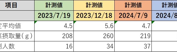 保護中: ベジチェックの結果