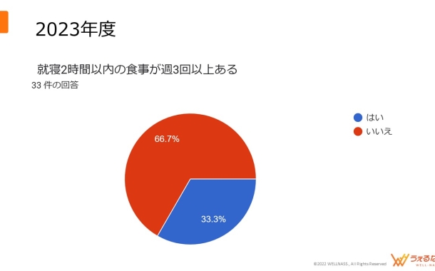 保護中: 就寝2時間以内の食事が仕事のパフォーマンスを下げる理由