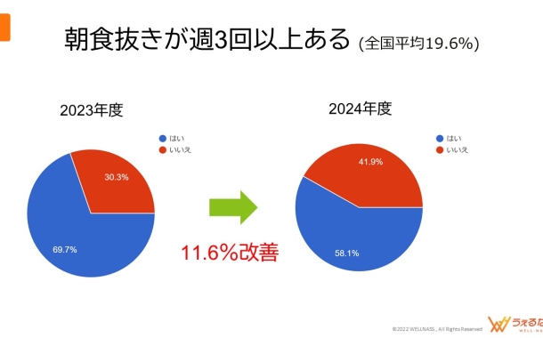 保護中: 朝食抜きがパフォーマンスを下げる理由